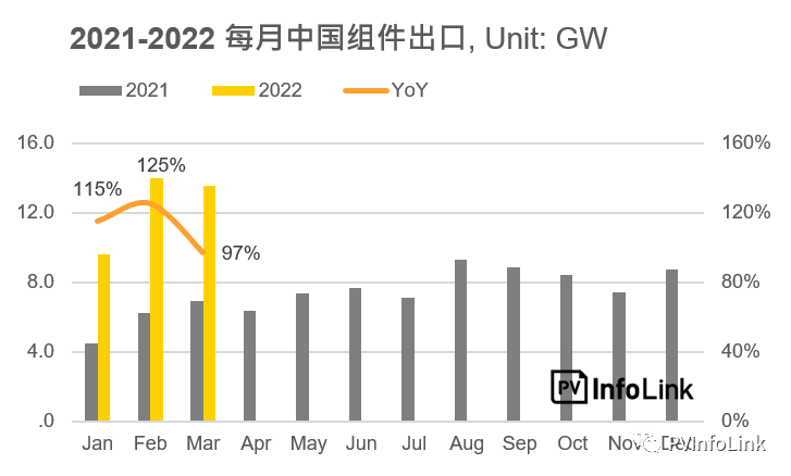 37.2GW！2022年Q1光伏組件出口量同比增長112%！