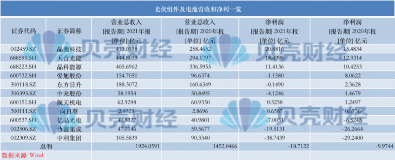 光伏產(chǎn)業(yè)上游大賺下游增收不增利，分布式布局“花落”誰(shuí)家