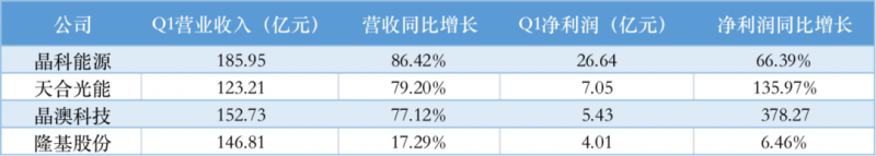 光伏產(chǎn)業(yè)上游大賺下游增收不增利，分布式布局“花落”誰(shuí)家