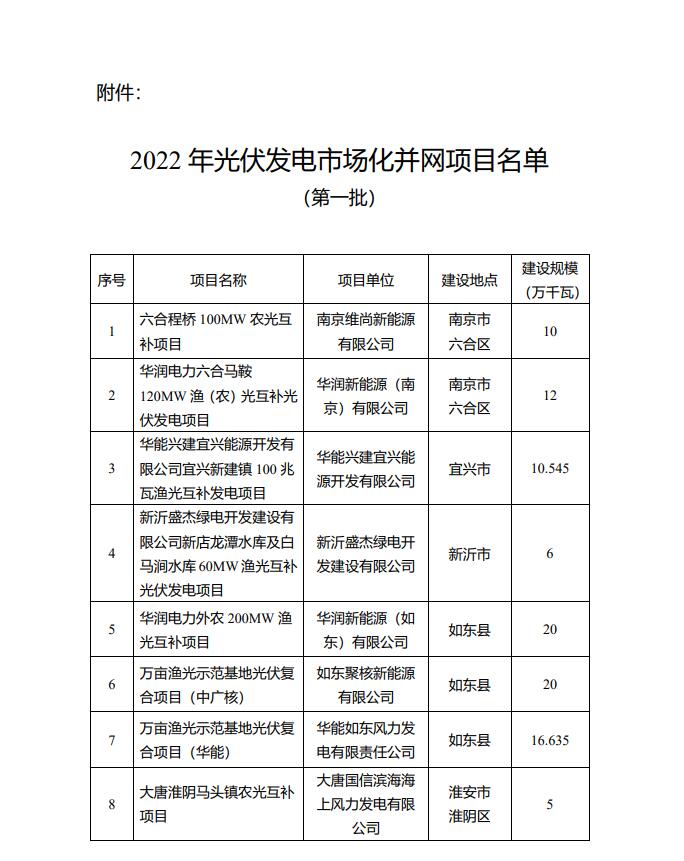 1622.44MW！江蘇省公布2022年第一批光伏市場化并網(wǎng)項目名單