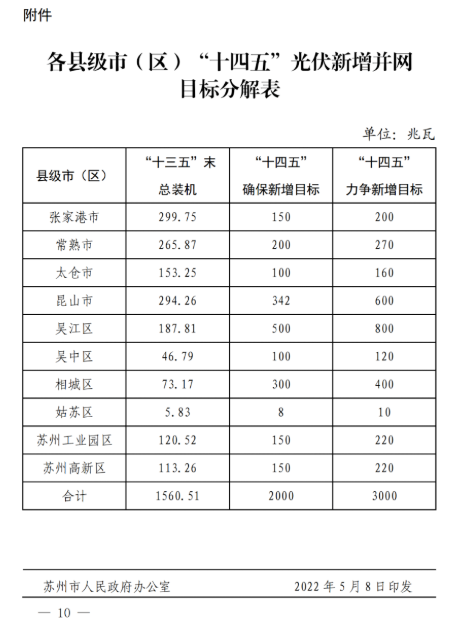 蘇州：國企廠房100%安裝分布式光伏！