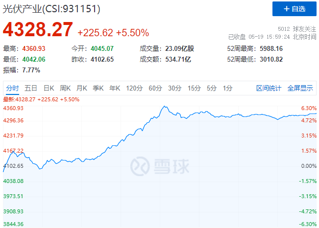 通威、中環(huán)、陽(yáng)光、隆基等權(quán)重股集體暴漲，光伏板塊再掀普漲行情！