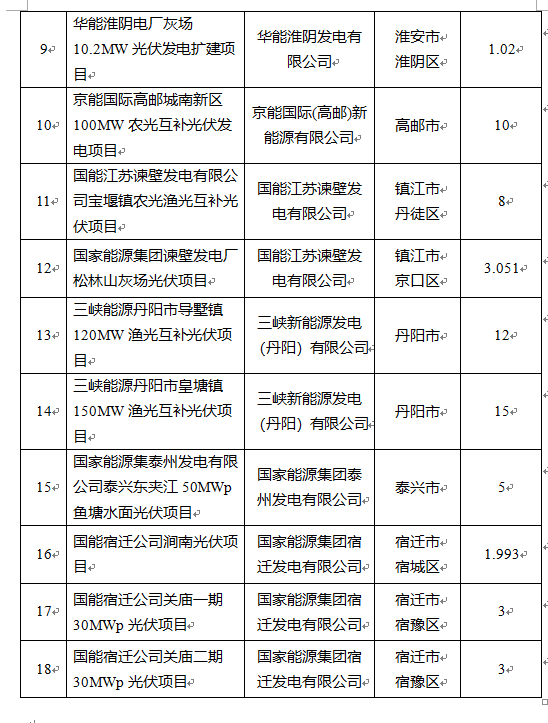 超1.6GW！江蘇公布2022年光伏發(fā)電市場化并網(wǎng)項目（第一批）名單