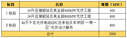 近104億！全國最大“光伏治沙”基地EPC項目開工建設(shè)