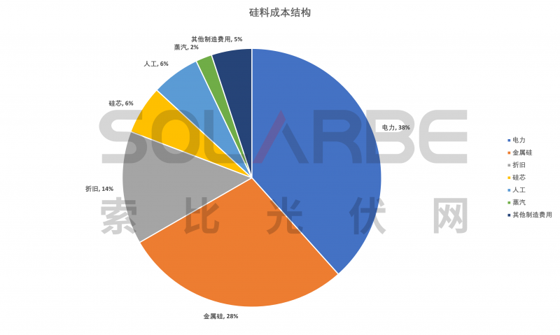 硅料環(huán)節(jié)分析：2022年將再迎“量?jī)r(jià)齊升”，頭部企業(yè)成本優(yōu)勢(shì)顯著