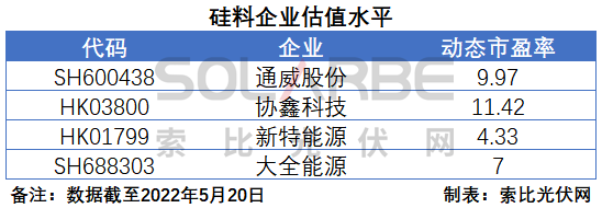 硅料環(huán)節(jié)分析：2022年將再迎“量?jī)r(jià)齊升”，頭部企業(yè)成本優(yōu)勢(shì)顯著