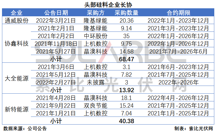 硅料環(huán)節(jié)分析：2022年將再迎“量?jī)r(jià)齊升”，頭部企業(yè)成本優(yōu)勢(shì)顯著