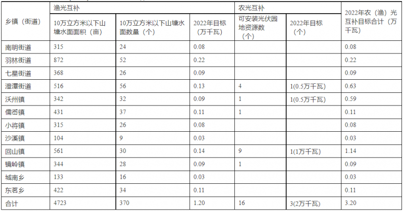 浙江新昌：大力推進(jìn)工商業(yè)建筑屋頂光伏，全縣現(xiàn)有黨政機(jī)關(guān)、事業(yè)單位等公共建筑屋頂實現(xiàn)100%安裝