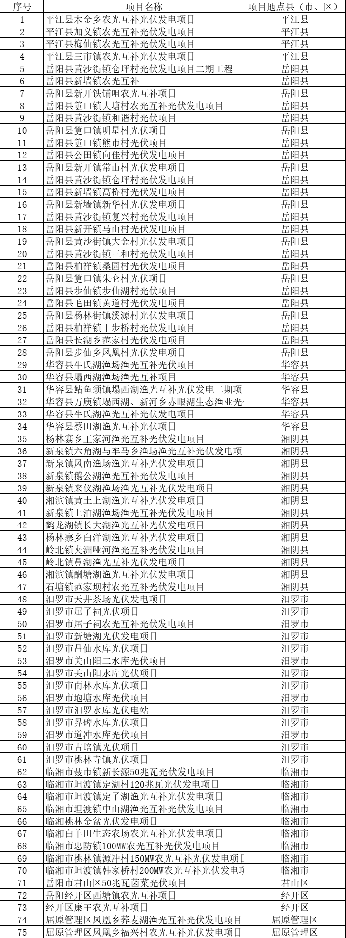 總裝機規(guī)模6415MW！湖南岳陽市公布75個集中式光伏名單
