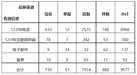 分布式光伏項目上網(wǎng)電費結(jié)算、補貼轉(zhuǎn)付不及時是主要問題！4月12398能源監(jiān)管熱線投訴舉報處理情況通報