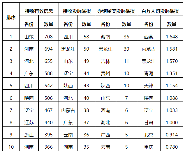 分布式光伏項(xiàng)目上網(wǎng)電費(fèi)結(jié)算、補(bǔ)貼轉(zhuǎn)付不及時(shí)是主要問題！4月12398能源監(jiān)管熱線投訴舉報(bào)處理情況通報(bào)