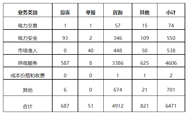 分布式光伏項(xiàng)目上網(wǎng)電費(fèi)結(jié)算、補(bǔ)貼轉(zhuǎn)付不及時(shí)是主要問題！4月12398能源監(jiān)管熱線投訴舉報(bào)處理情況通報(bào)