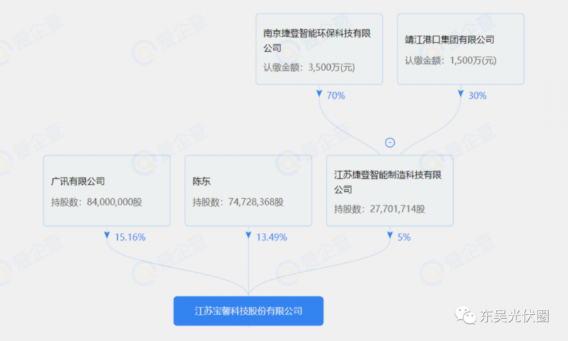總投資約127.2億！捷登智能、寶馨科技18GW異質(zhì)結(jié)電池+8GW組件項目落戶懷遠