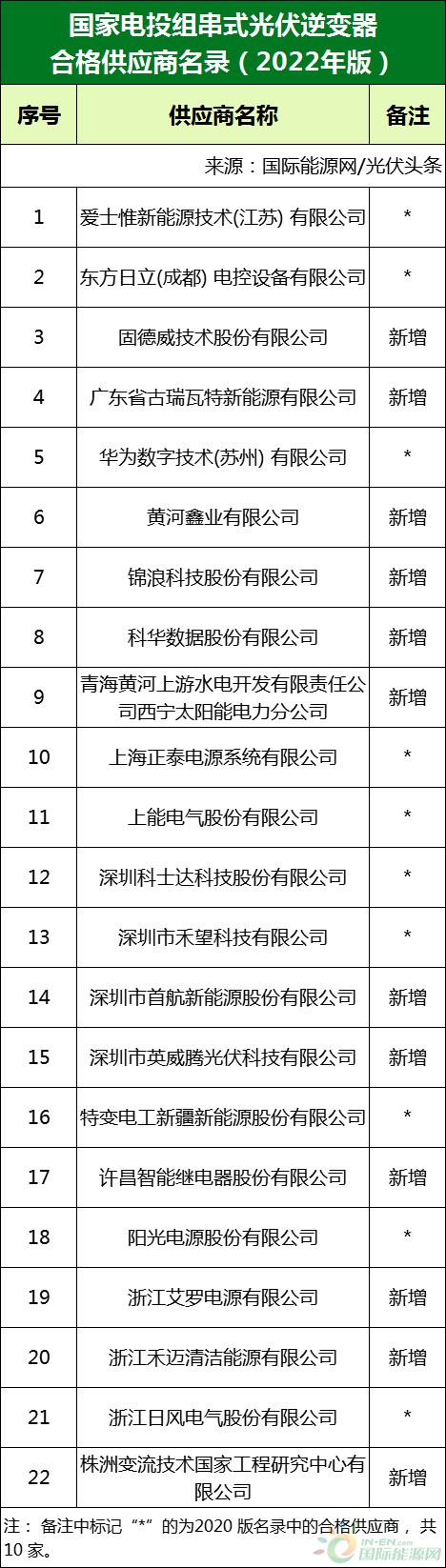 新增53家光伏企業(yè)！2022國家電投供應(yīng)商名錄完整名單
