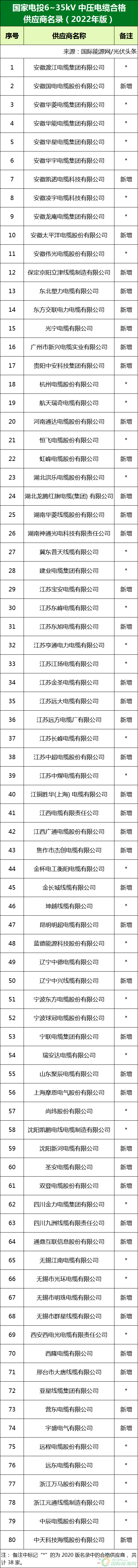 新增53家光伏企業(yè)！2022國家電投供應(yīng)商名錄完整名單