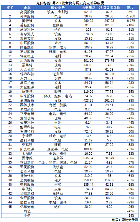 這些光伏標(biāo)的，股價(jià)即將創(chuàng)歷史新高！
