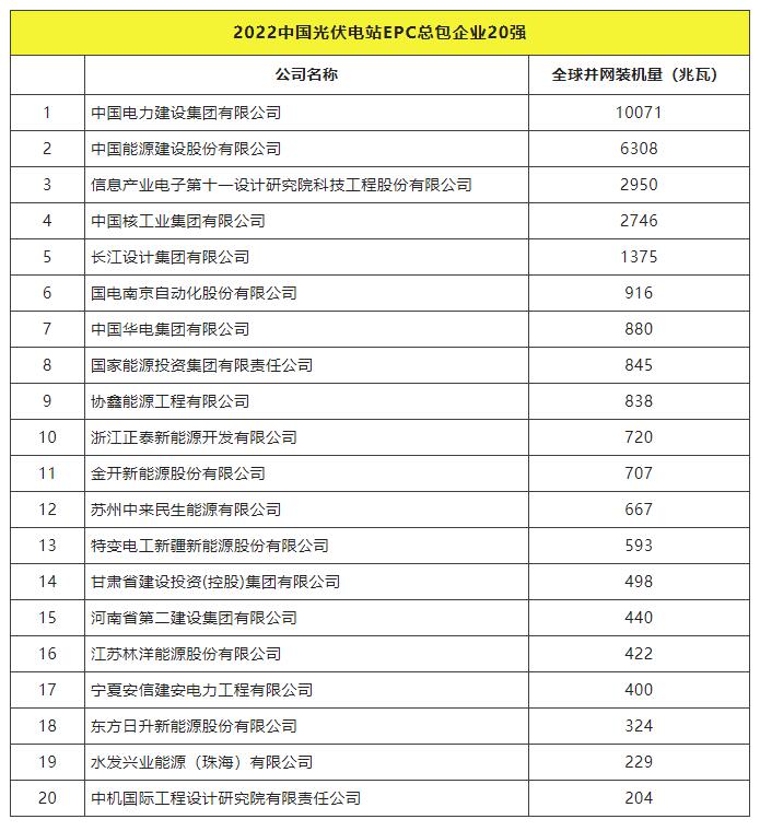 2022全球光伏TOP20排行榜正式發(fā)布！