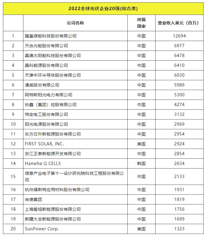 2022全球光伏TOP20排行榜正式發(fā)布！