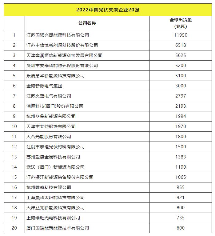 2022全球光伏TOP20排行榜正式發(fā)布！