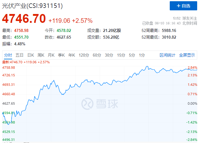 北向資金大舉買入，光伏板塊中報(bào)行情悄然開(kāi)啟！