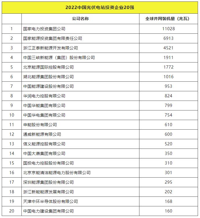 2022全球光伏TOP20排行榜正式發(fā)布！