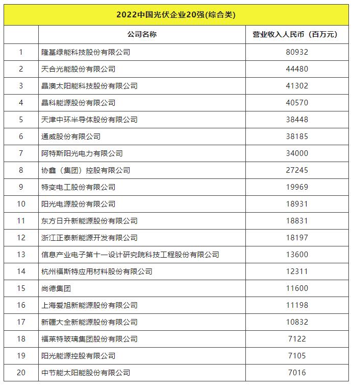 2022全球光伏TOP20排行榜正式發(fā)布！