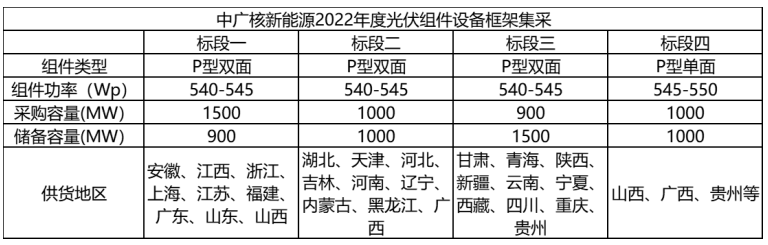 解析中廣核8.8GW組件開標(biāo)結(jié)果：價(jià)格分化明顯，未來形勢難測！