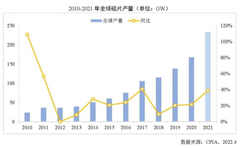 226.6GW！2021年我國硅片產(chǎn)量占全球總產(chǎn)量的97.3%！