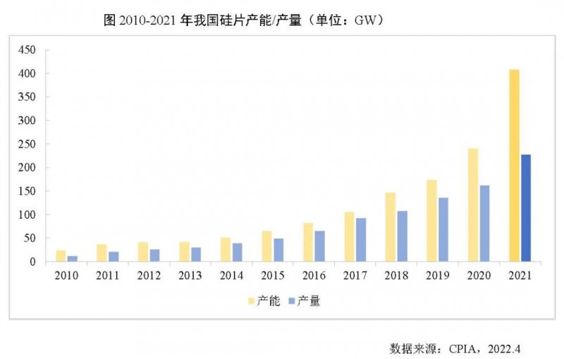 226.6GW！2021年我國硅片產(chǎn)量占全球總產(chǎn)量的97.3%！