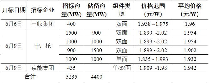 突破2元/瓦！光伏市場(chǎng)需求旺盛，硅料價(jià)格續(xù)漲