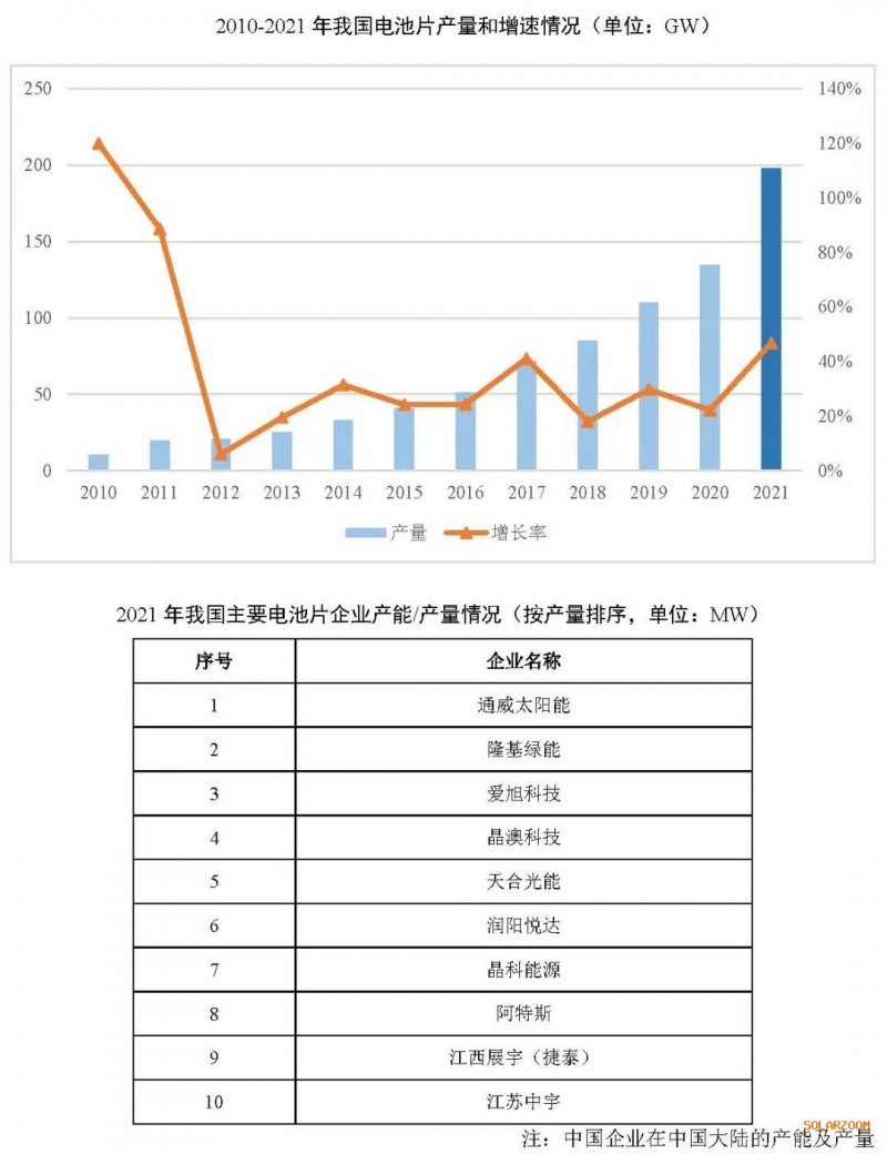 2021年電池片產(chǎn)能大幅提升 同比增長(zhǎng)69.8%！