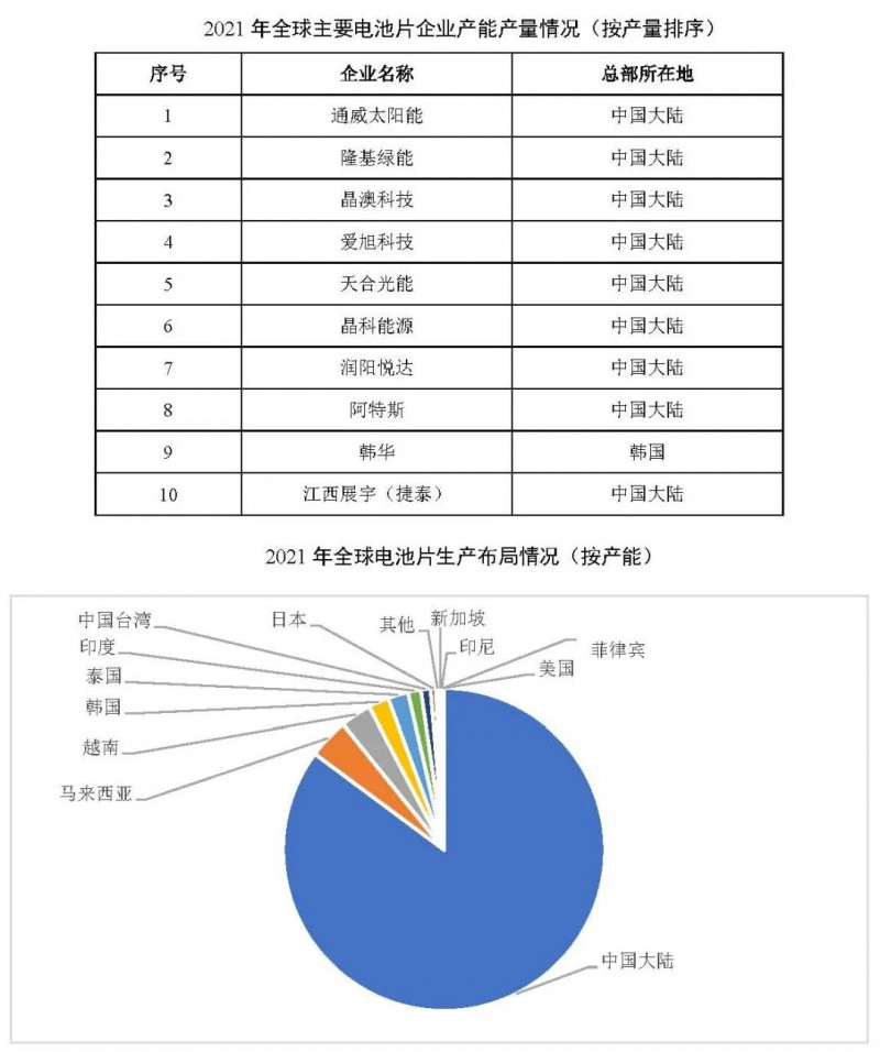 同比增長69.8%！全球晶硅太陽能電池片總產(chǎn)能達(dá)到423.5GW