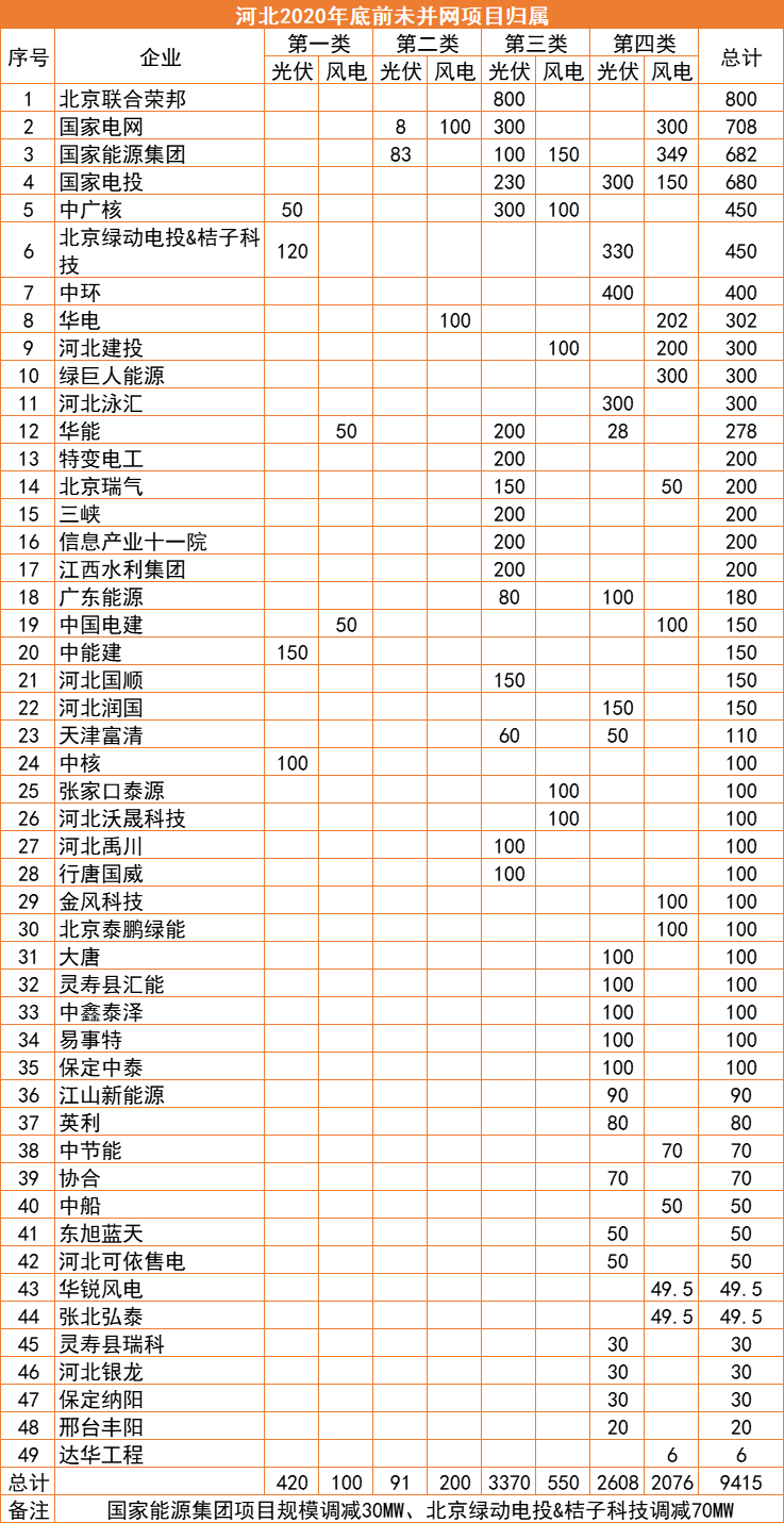 河北：2022年底前光伏并網(wǎng)超17GW，420MW項目被取消