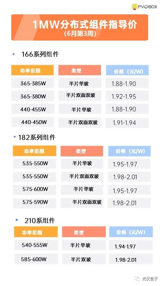 硅料19連漲！市場需求旺盛，短期內(nèi)光伏組件降價渺茫