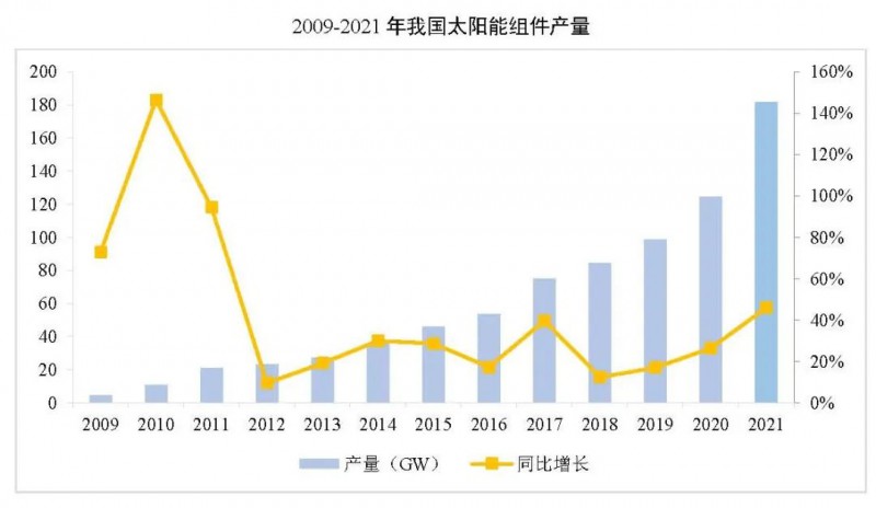 同比增長44.8%！！2021年我國光伏組件出口額246.1億美元