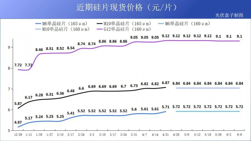 硅料19連漲！市場需求旺盛，短期內(nèi)光伏組件降價渺茫