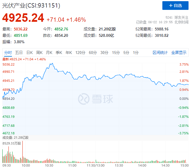 逆變器、HJT概念股全面爆發(fā)，光伏板塊延續(xù)上漲態(tài)勢！