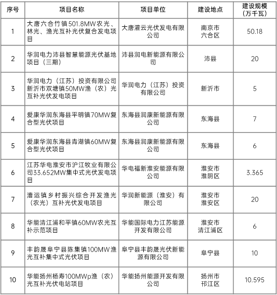 江蘇省2022年第二批市場(chǎng)化項(xiàng)目名單公布：華潤(rùn)、大唐、華能綜合位列前三