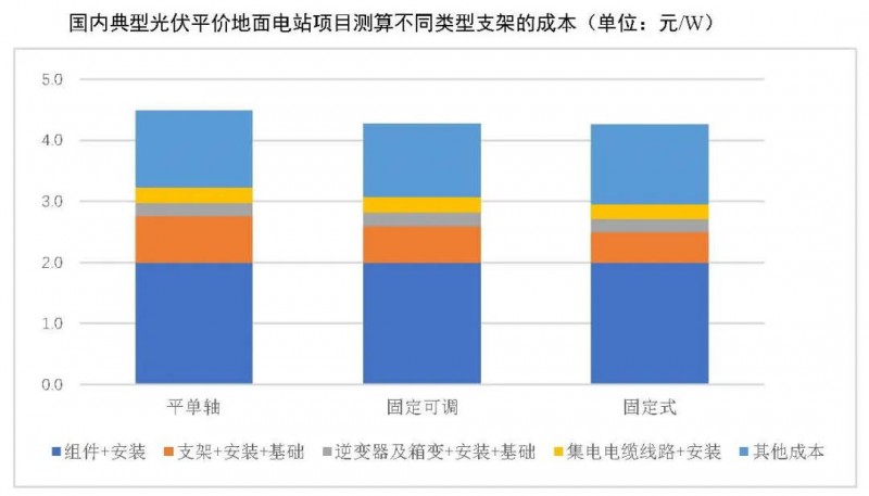 【報告】光伏玻璃產能快速增長，跟蹤支架占比略有下降