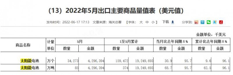 同比增長96.1%！?前5月中國太陽能電池出口額大幅增長