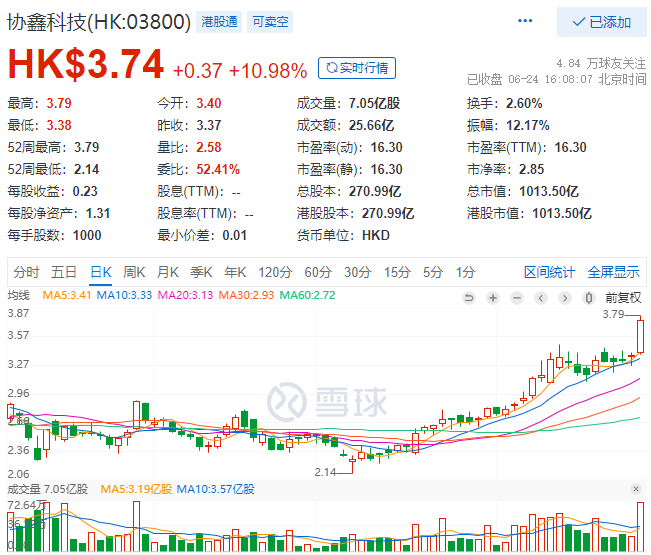協(xié)鑫科技股價(jià)大漲10.98%，市值重回千億港元大關(guān)！