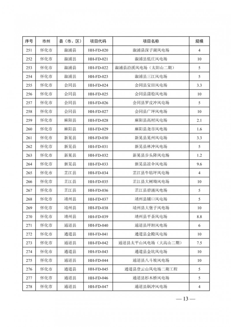 湖南：風(fēng)光項目批復(fù)后半年內(nèi)開工，否則文件作廢