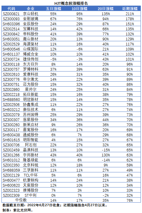 HJT概念股持續(xù)熱炒，這四個(gè)問(wèn)題需要拎拎清楚！