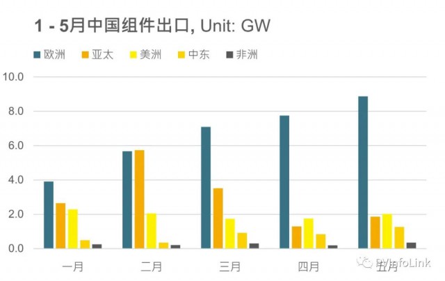同比增長(zhǎng)102%！1 – 5月我國(guó)組件出口達(dá)63.4GW！