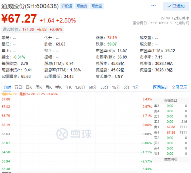 里程碑！通威股份早盤總市值突破三千億大關(guān)！