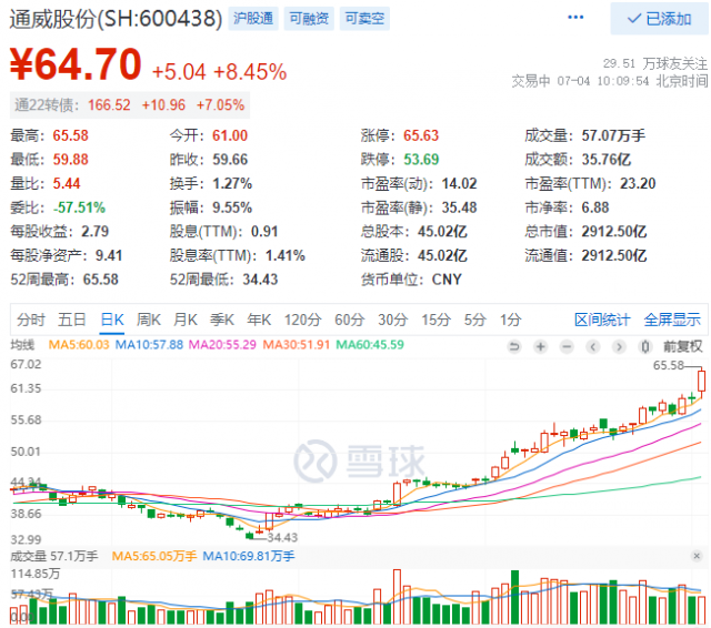 2952億！三大利好助通威股份早盤總市值創(chuàng)歷史新高！