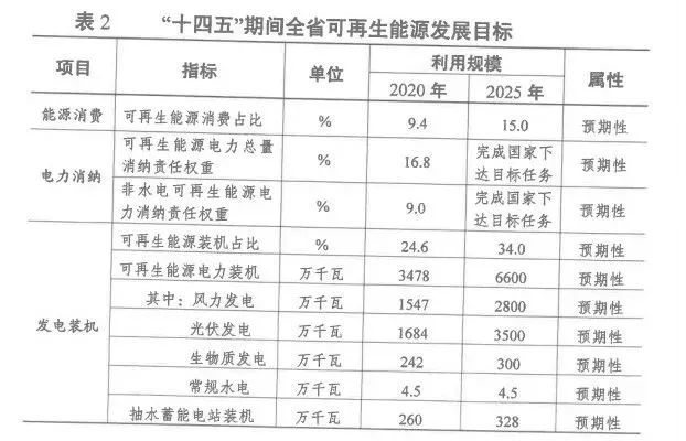 2025年光伏裝機(jī)超35GW！江蘇省發(fā)布“十四五”可再生能源發(fā)展規(guī)劃