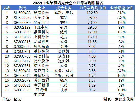 光伏企業(yè)中報(bào)成績(jī)單：硅料業(yè)績(jī)拐點(diǎn)已現(xiàn)，先進(jìn)產(chǎn)能成為業(yè)績(jī)?cè)鲩L(zhǎng)核心驅(qū)動(dòng)力