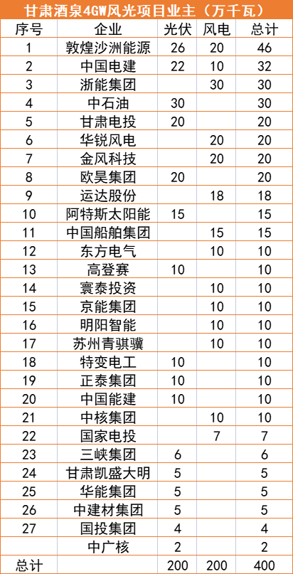 甘肅酒泉4GW風光指標清單：沙洲能源、中國電建、浙能領銜