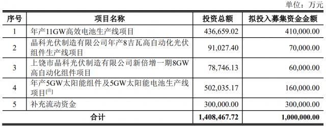100億！晶科能源擬發(fā)行可轉(zhuǎn)債擴產(chǎn)TOPCon電池及組件產(chǎn)能！